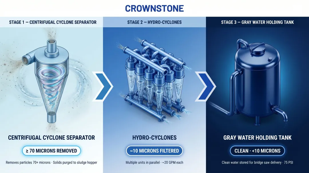 Three-stage stone shop water filtration process from cyclone to hydro-cyclone to storage