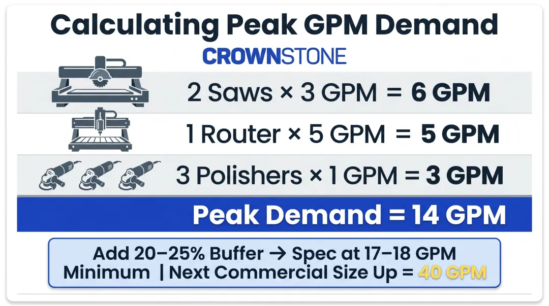 Bridge saw water system GPM demand calculation example with machine flow requirements