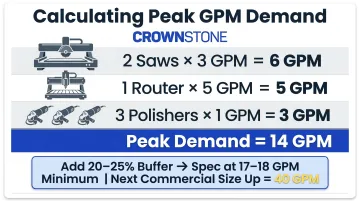 Bridge saw water system GPM demand calculation example with machine flow requirements