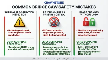 Three most common bridge saw safety violations and OSHA compliance corrections