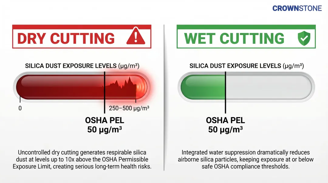 Dry versus wet stone cutting silica exposure levels comparison infographic