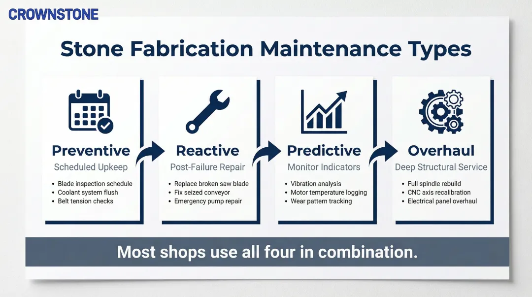 Four stone fabrication equipment maintenance types process overview infographic