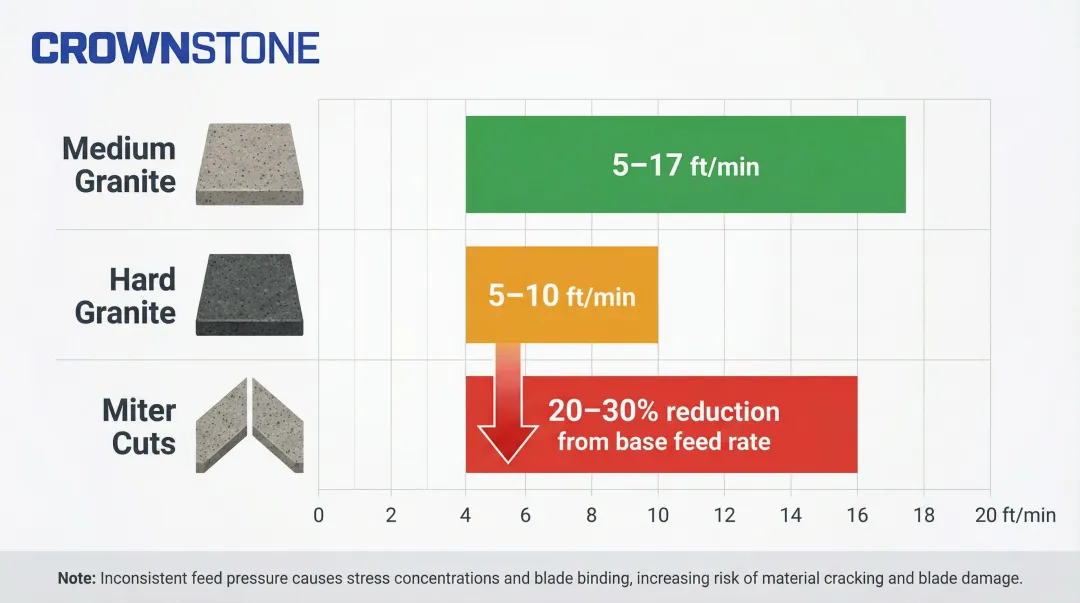 Diamond blade feed rate comparison chart by stone hardness and cut type