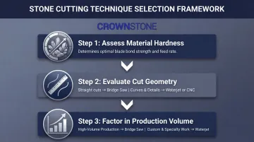 Three-step stone cutting technique decision framework for fabricators infographic