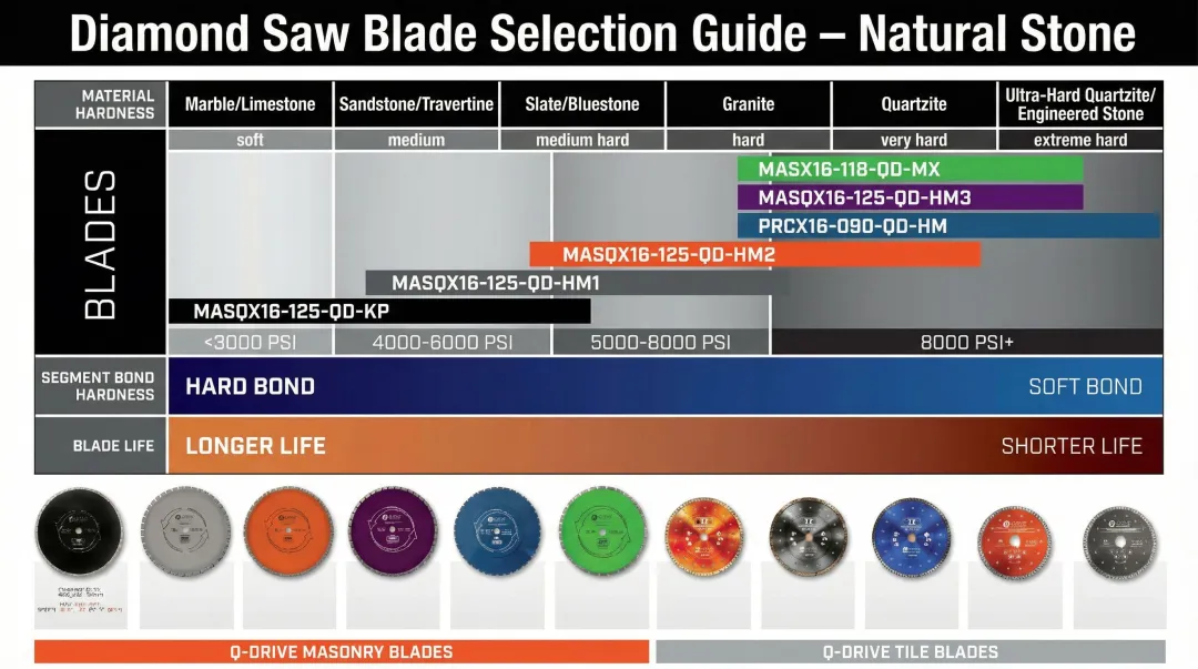 Diamond bridge saw blade selection chart showing bond types for different stone materials