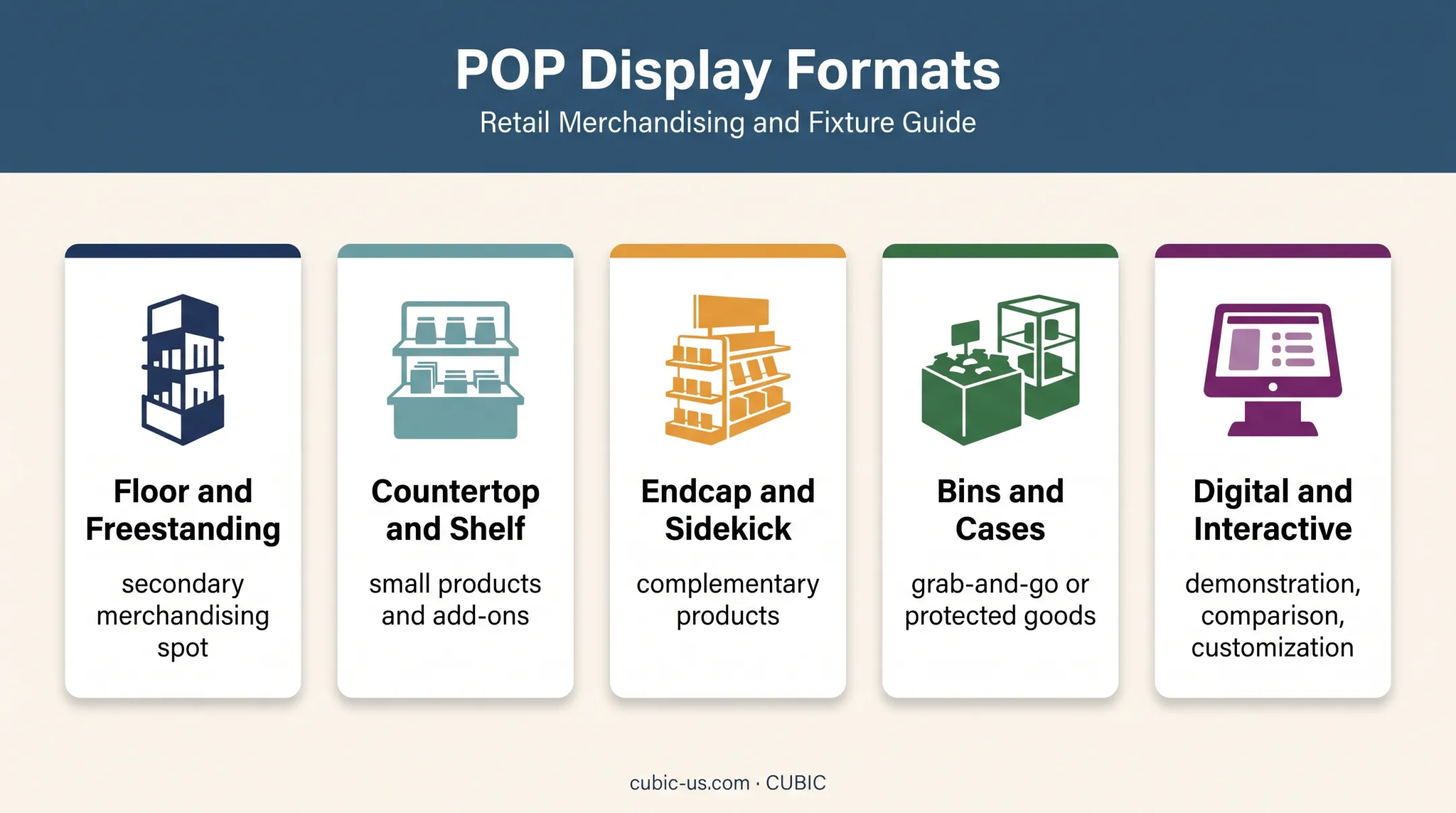 Five major point-of-purchase display format categories for retail stores