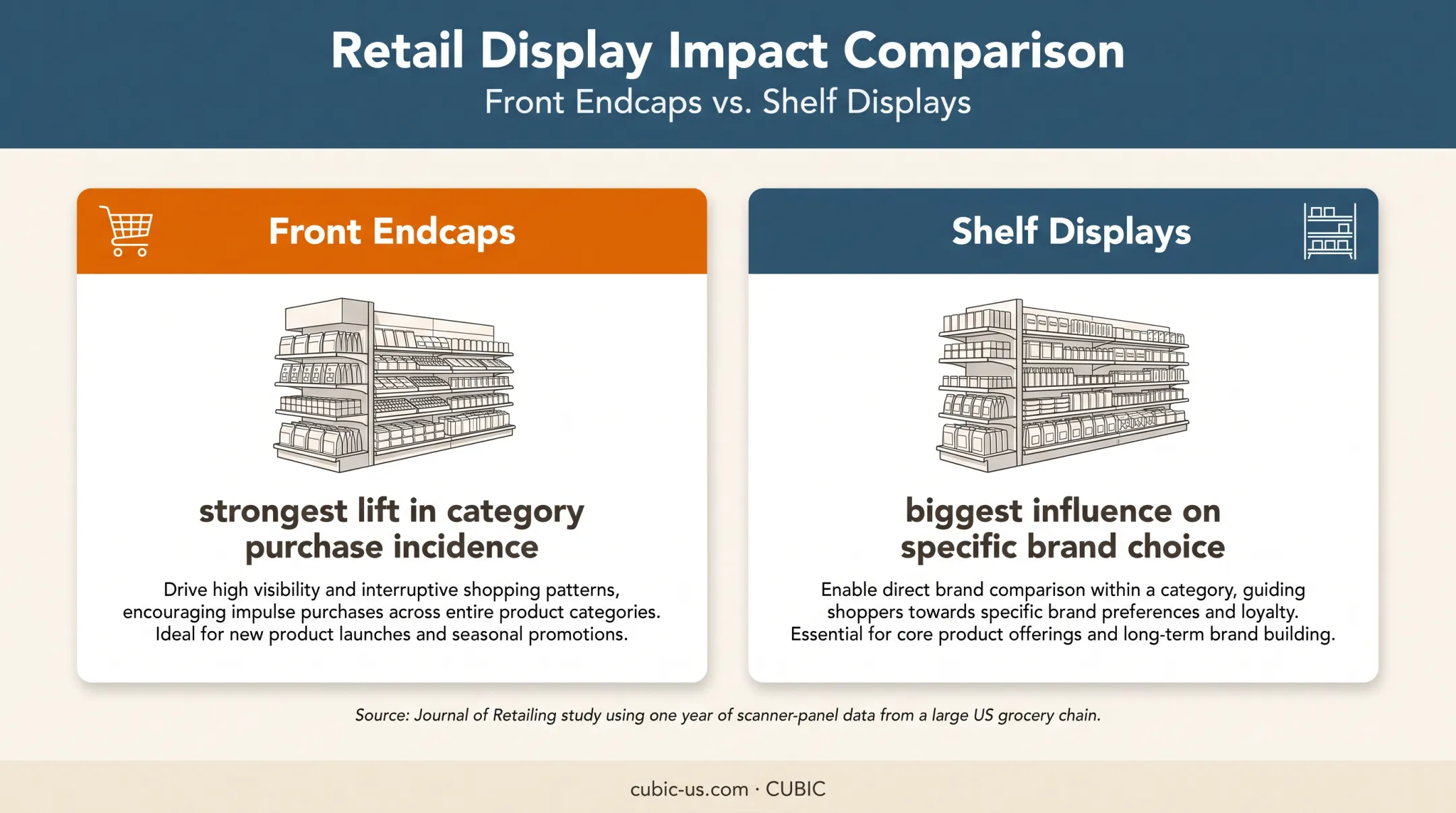 Endcap and shelf display effects on shopper purchase decisions
