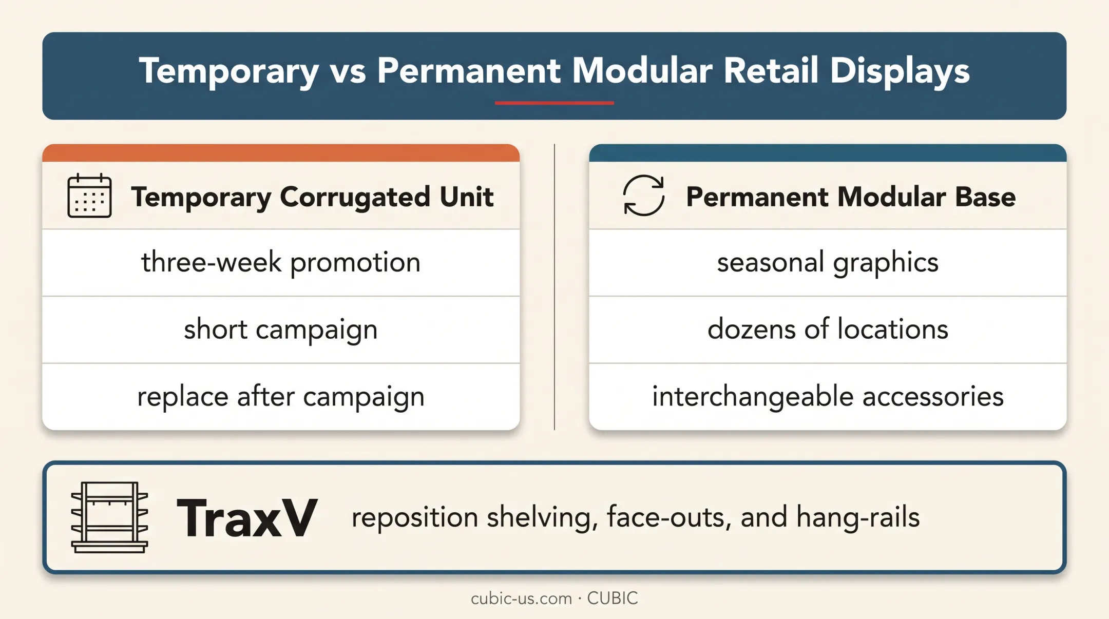 Temporary versus permanent modular retail display campaign comparison