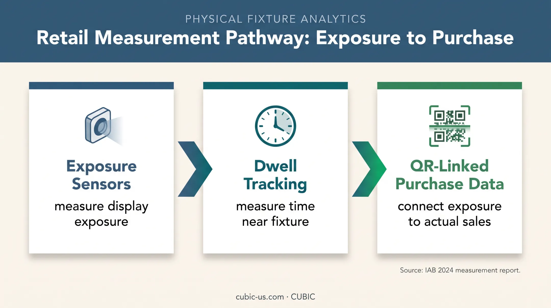 Three retail display measurement methods connecting exposure to sales