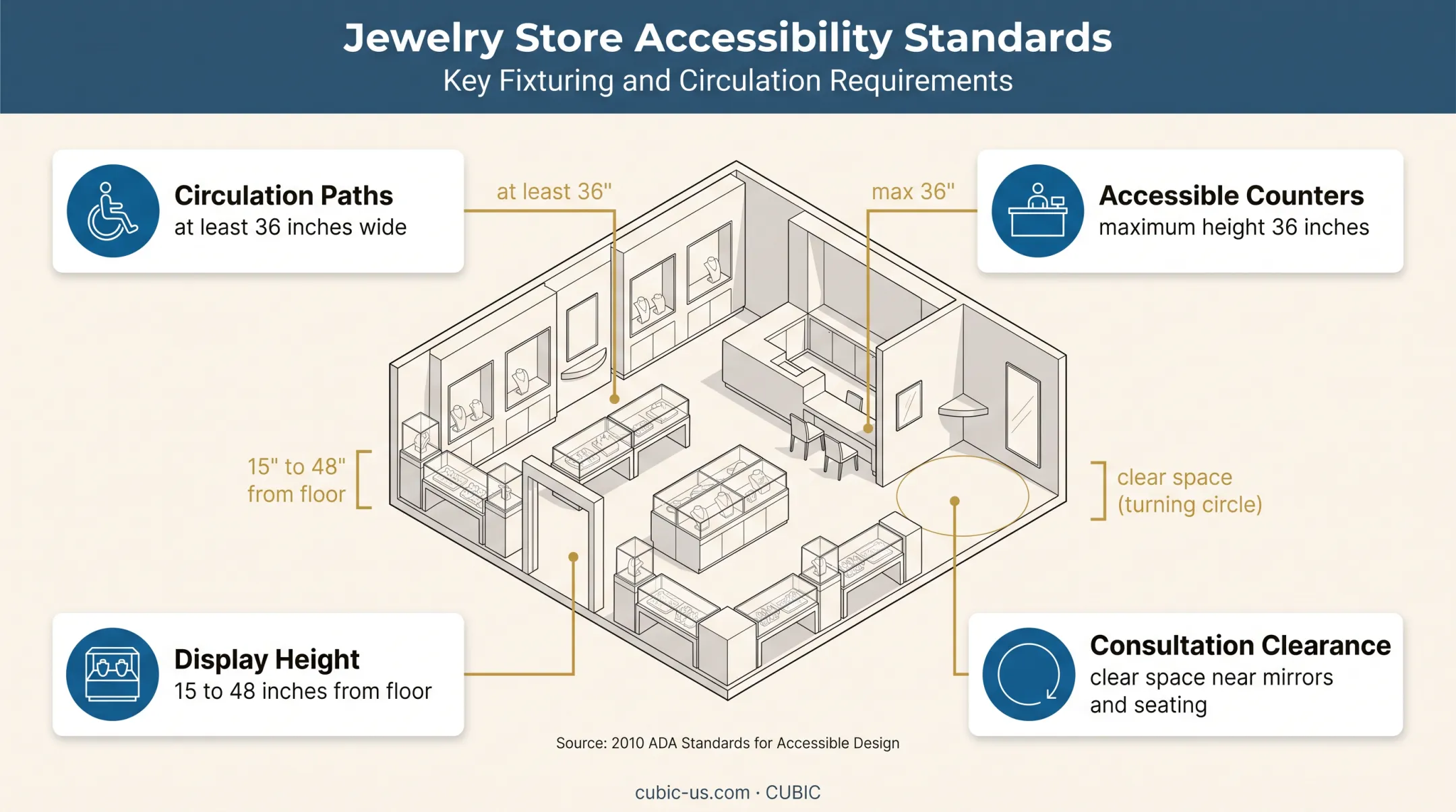 ADA jewelry store accessibility measurements for circulation counters and displays