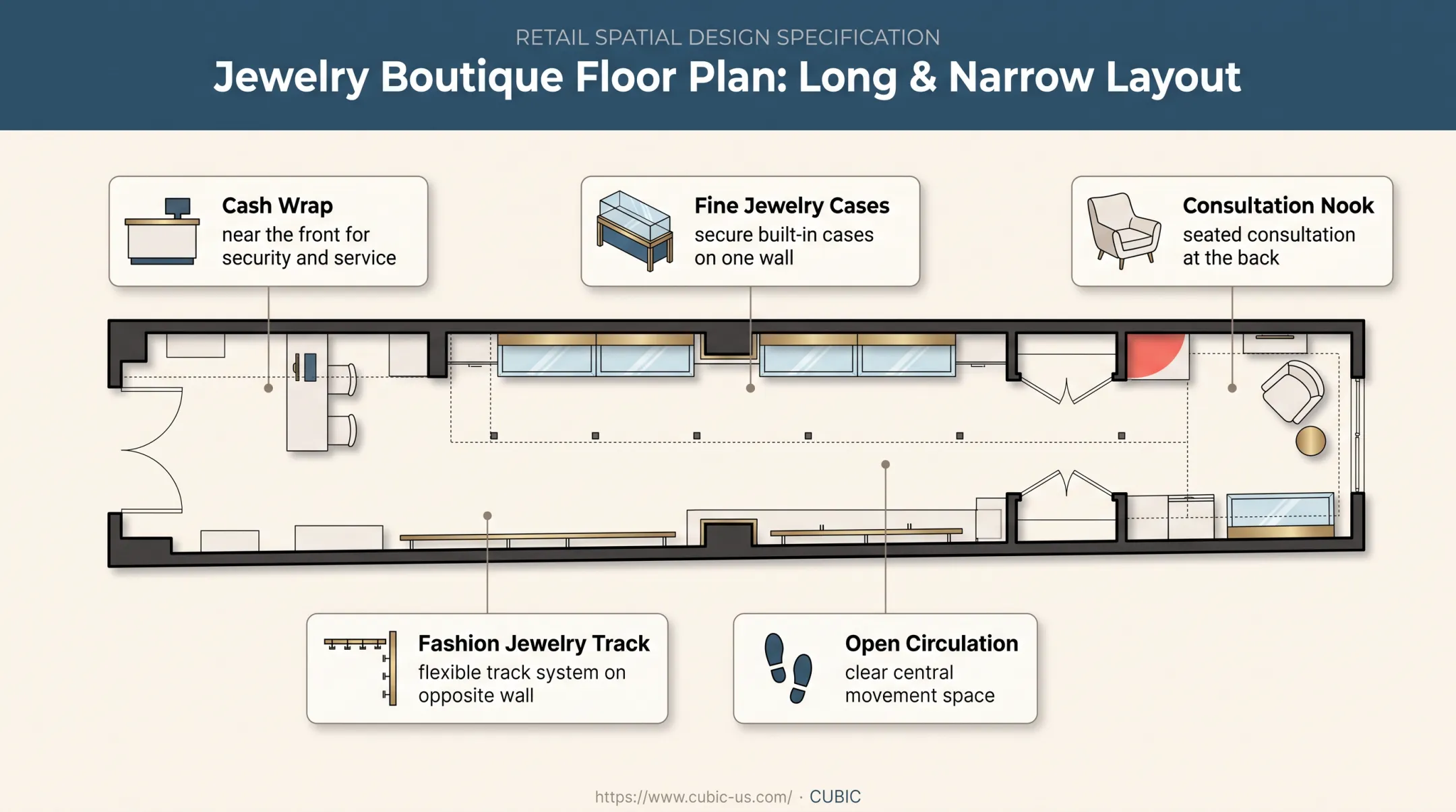 Jewelry store gallery layout showing cases consultation and checkout zones