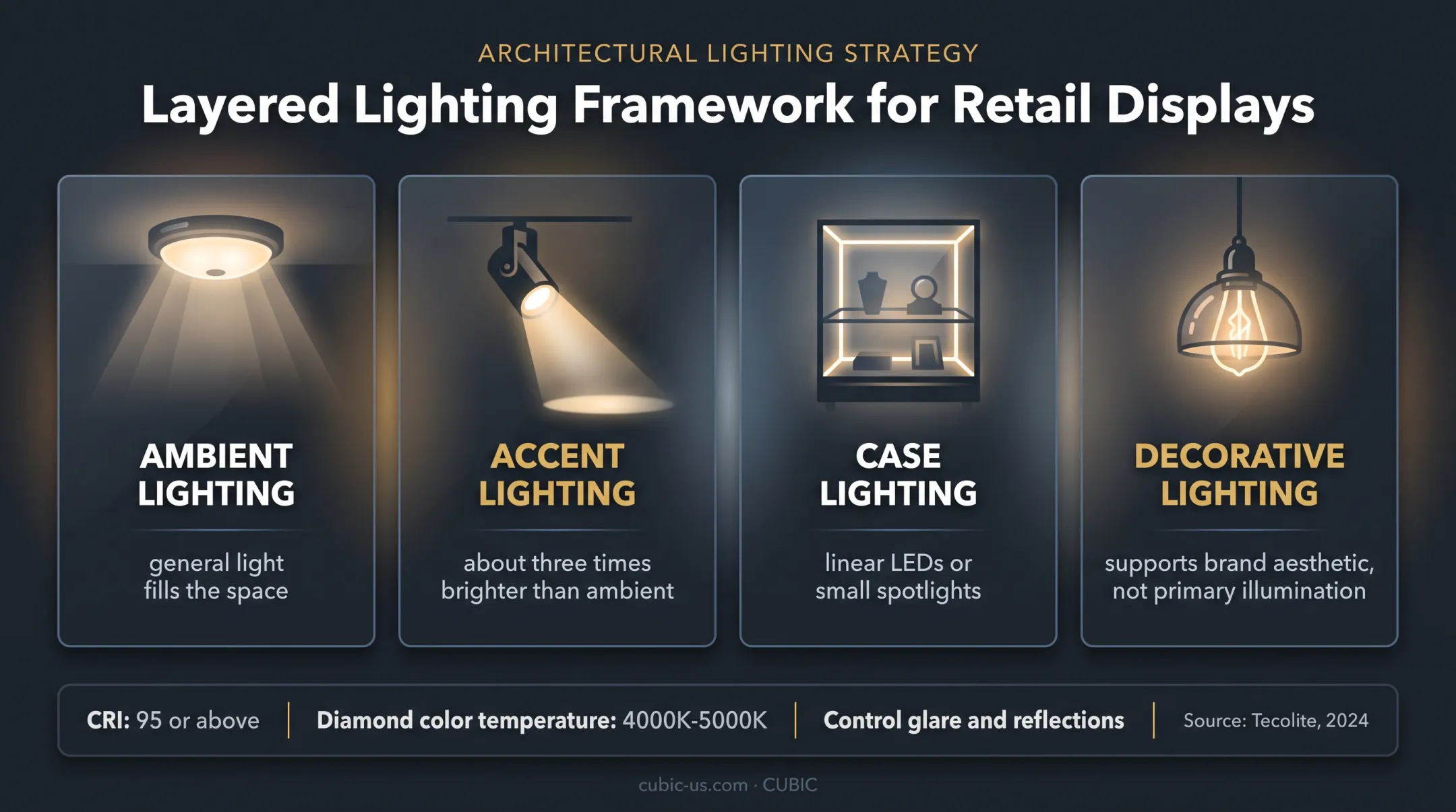 Jewelry store lighting plan showing ambient accent case and decorative illumination