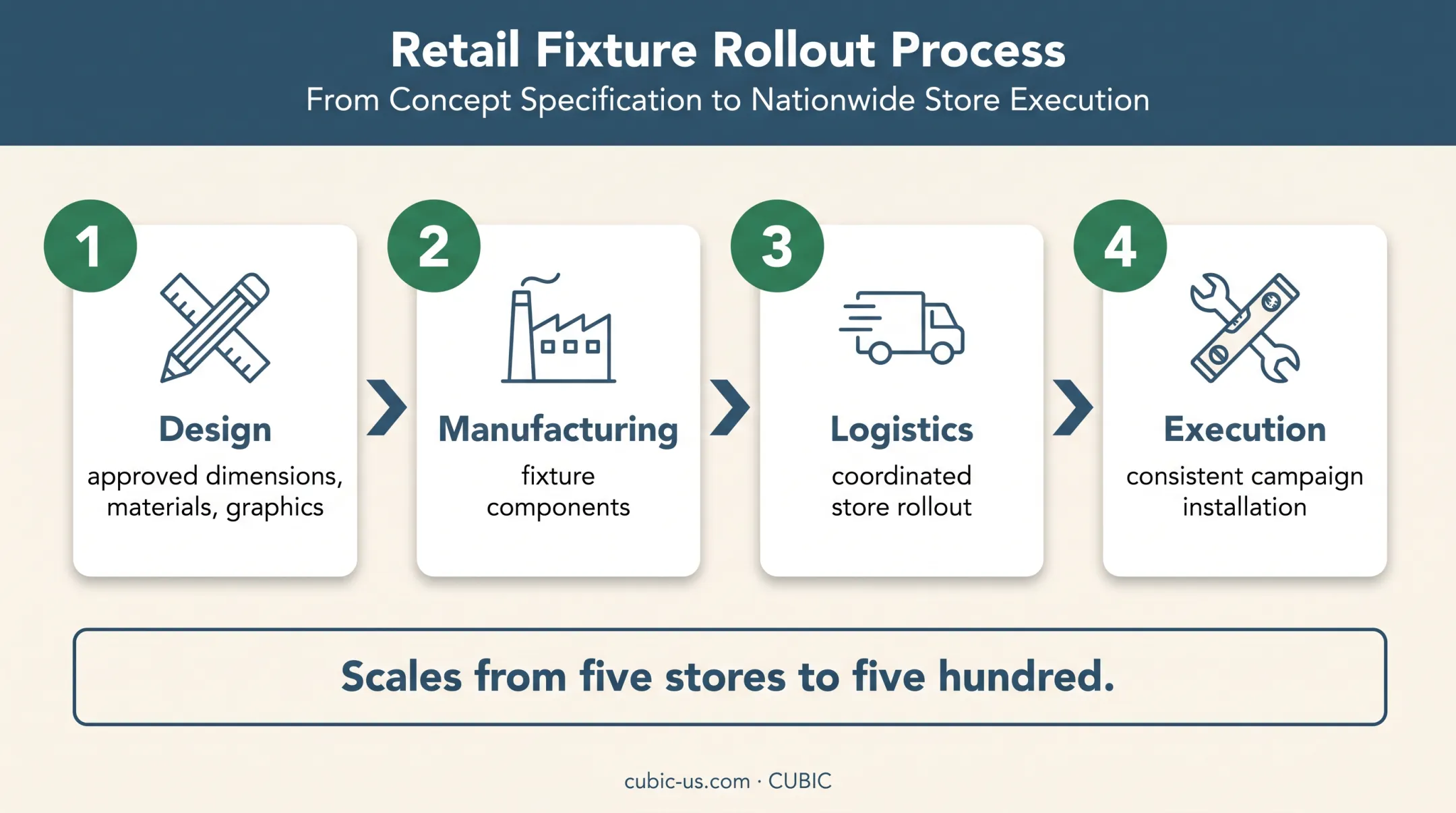 Four-stage multi-location retail window rollout workflow