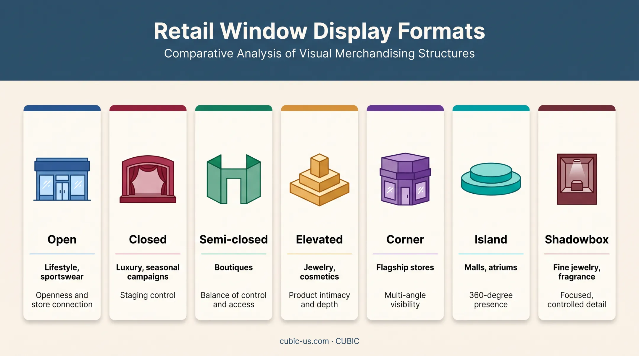 Seven retail window display formats and their strongest advantages