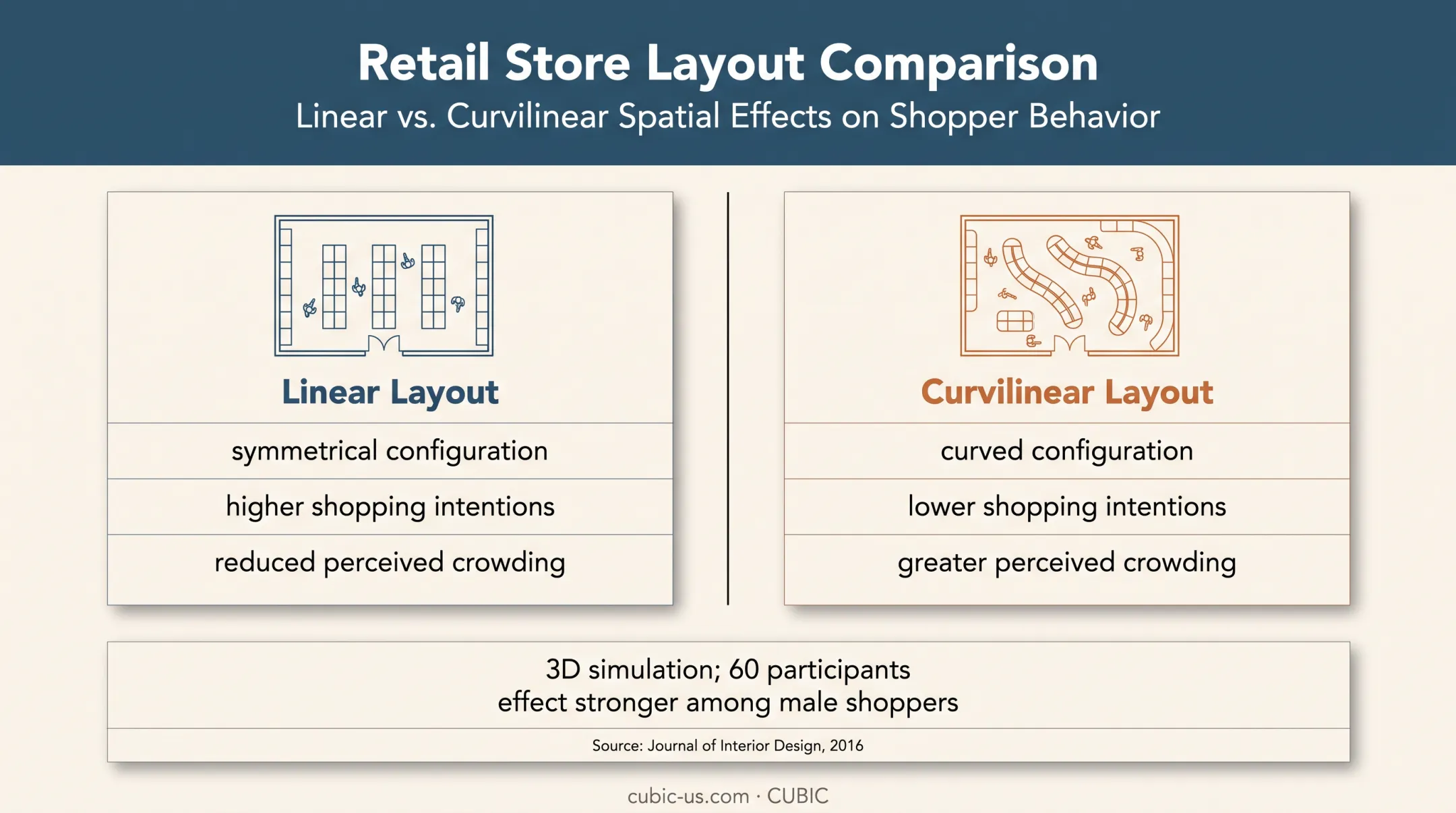 Linear versus curvilinear retail layout crowding comparison infographic