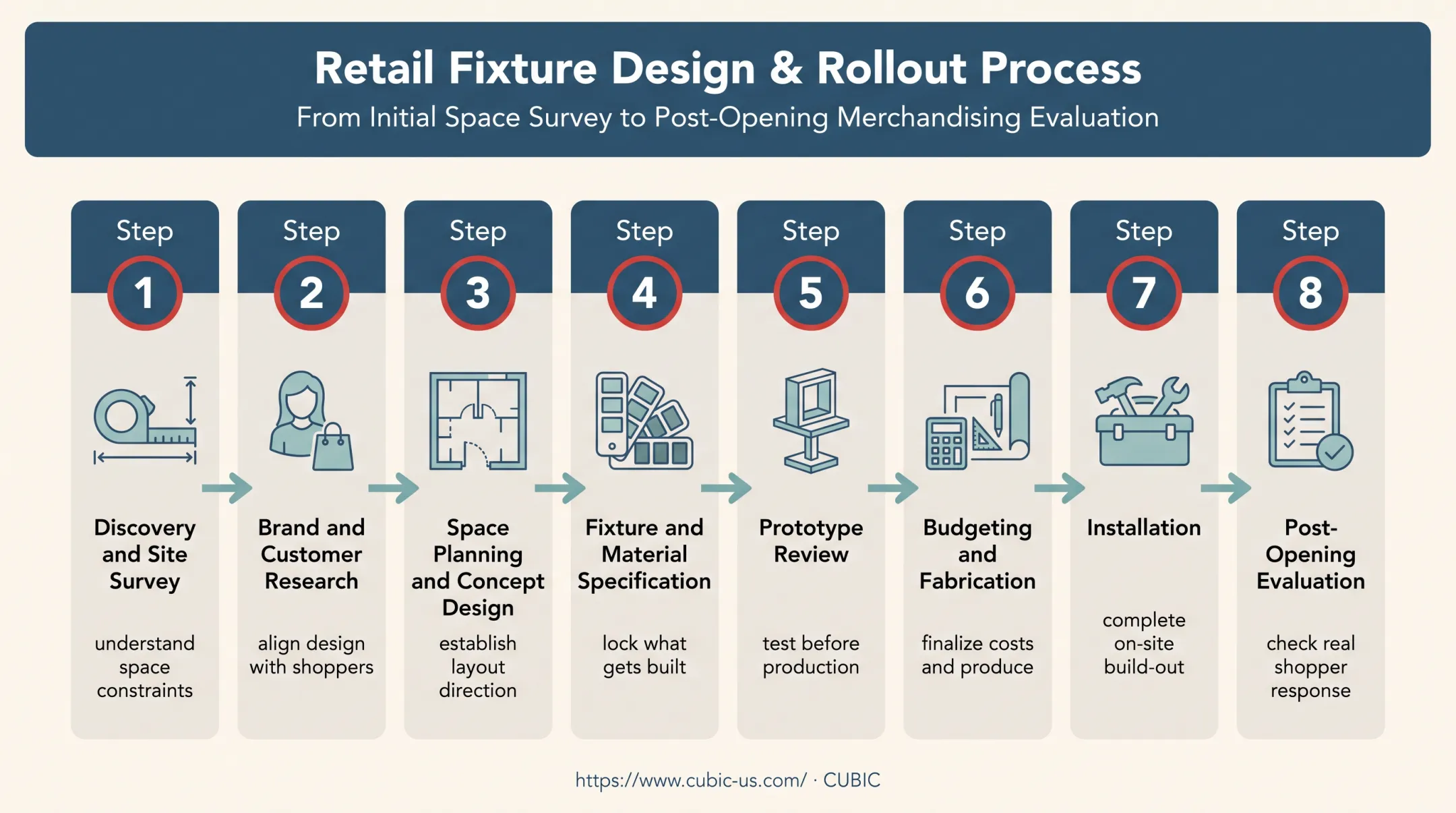 8-step retail interior design project process from discovery to evaluation
