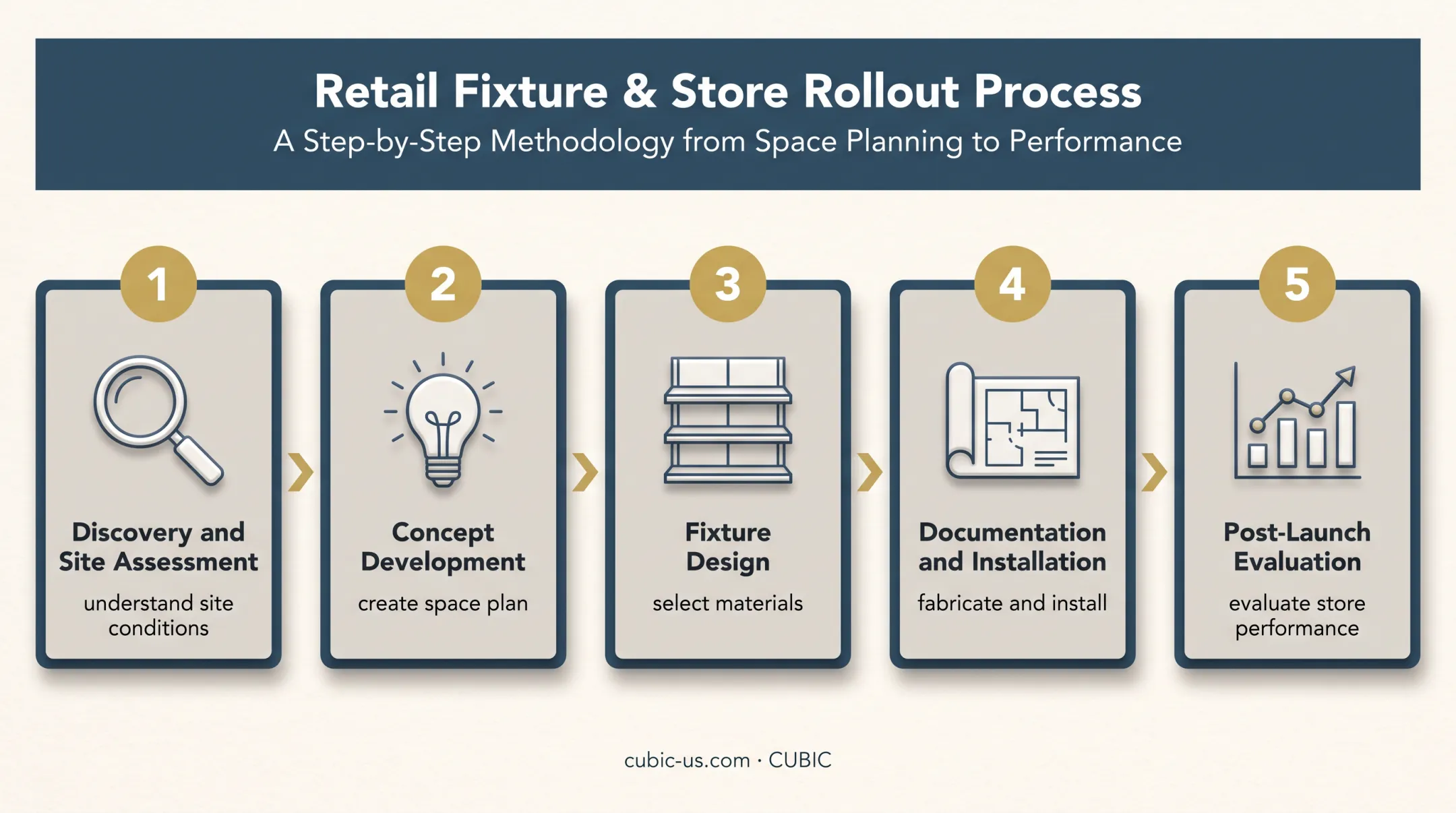 Five-stage retail interior design process from discovery to evaluation