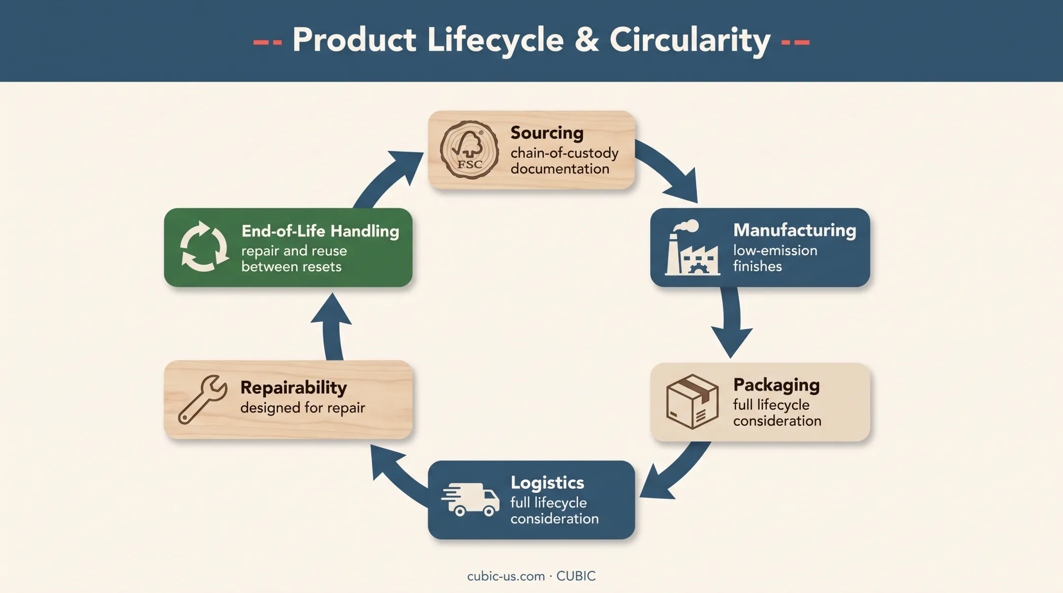 Six-stage retail fixture sustainability lifecycle from sourcing to reuse