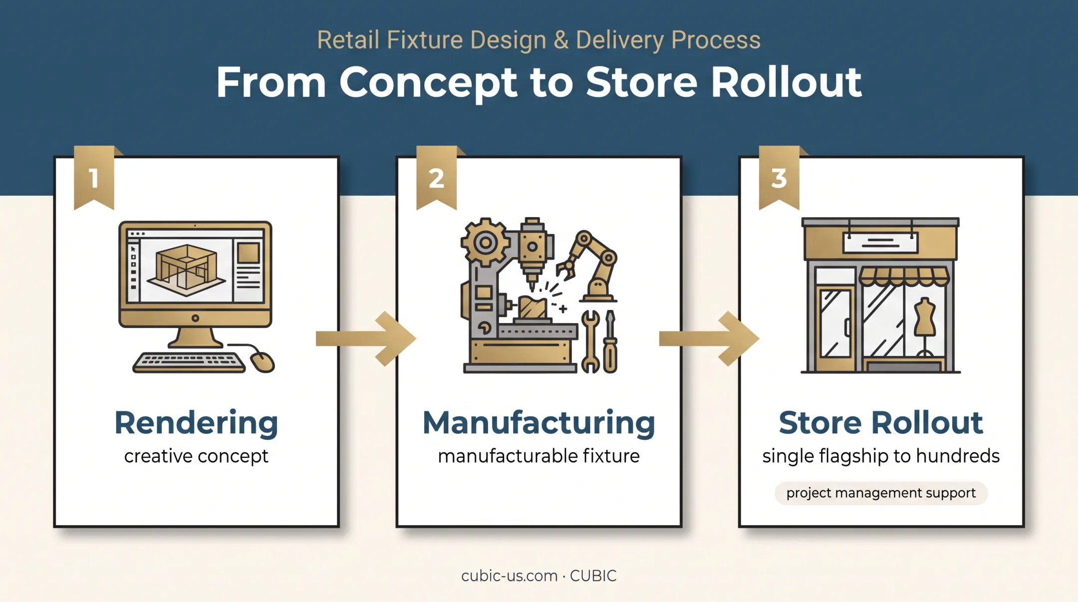 Jewelry display design process from rendering through multi-location rollout