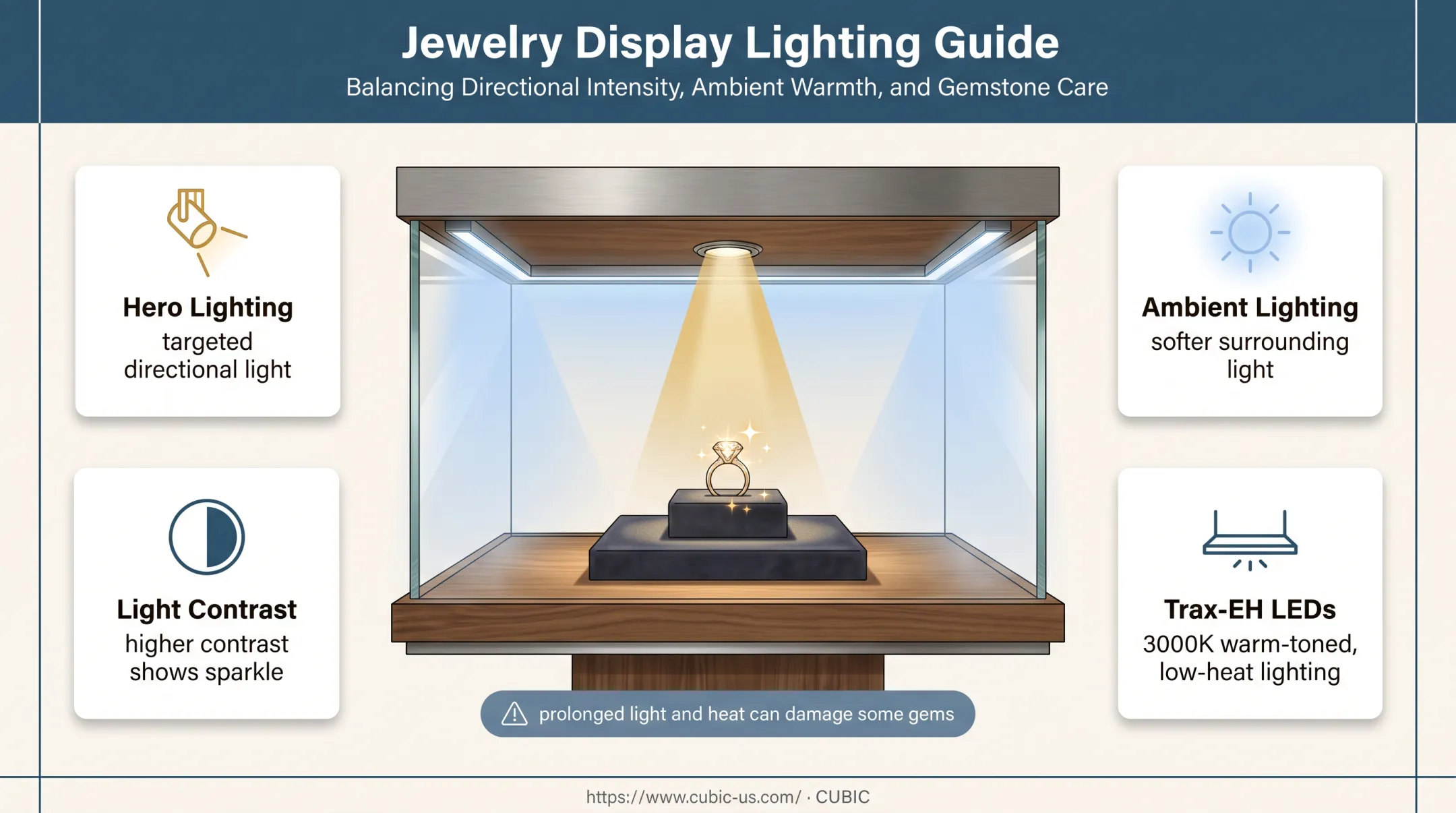 Jewelry window lighting setup for sparkle and gemstone protection