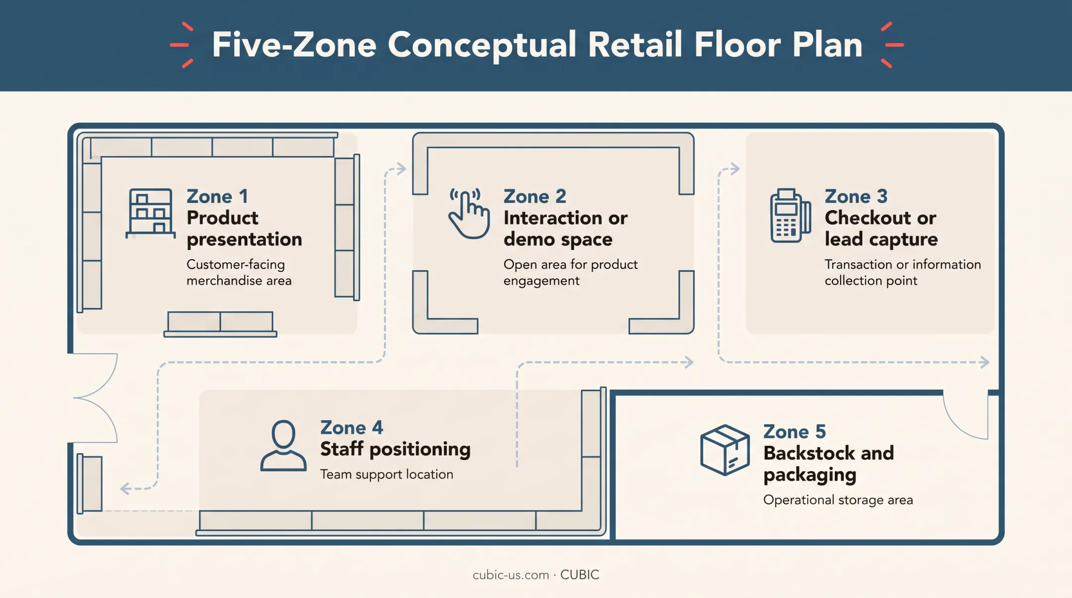 Pop-up shop zoning floor plan for customer flow and operations