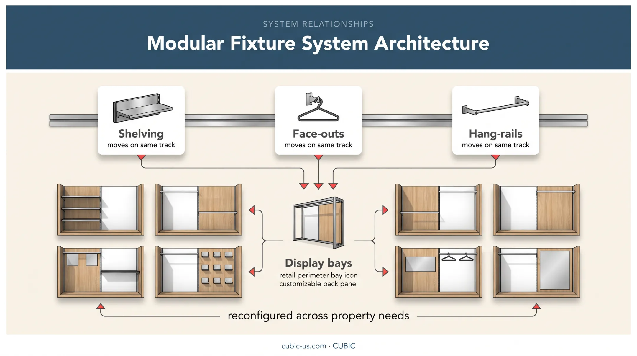 Modular pop-up retail fixture system with interchangeable display bays