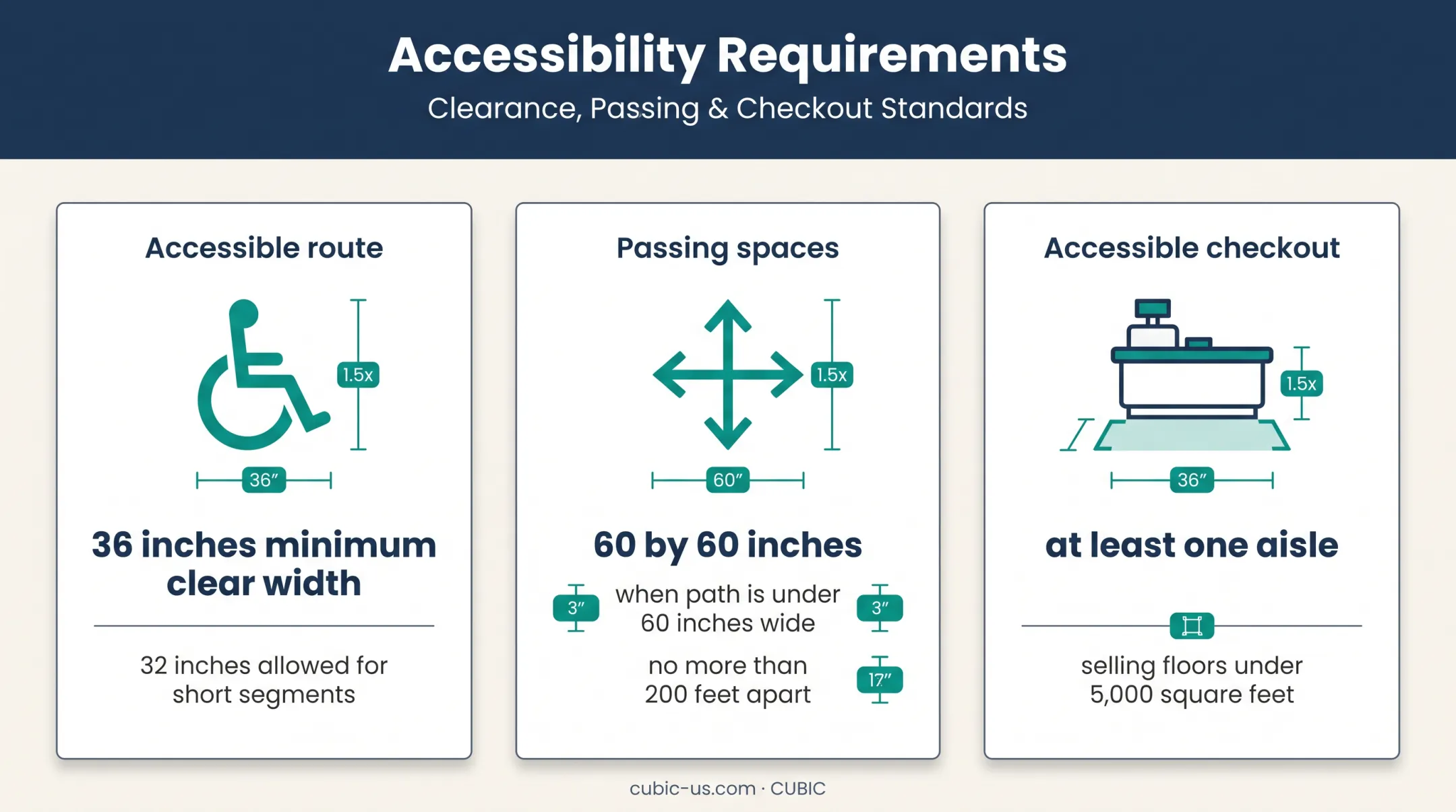 ADA pop-up shop accessibility requirements with widths and passing spaces