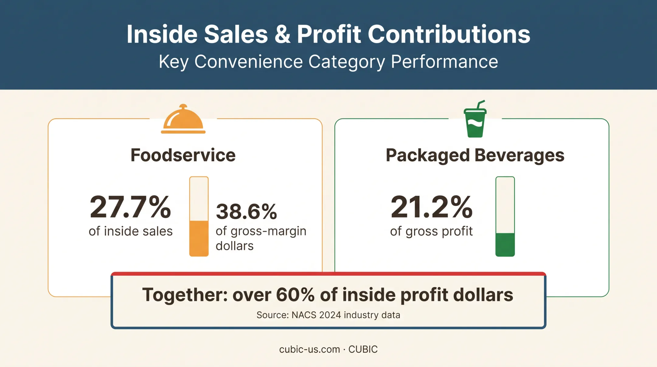 Convenience store foodservice and beverage profit contribution statistics