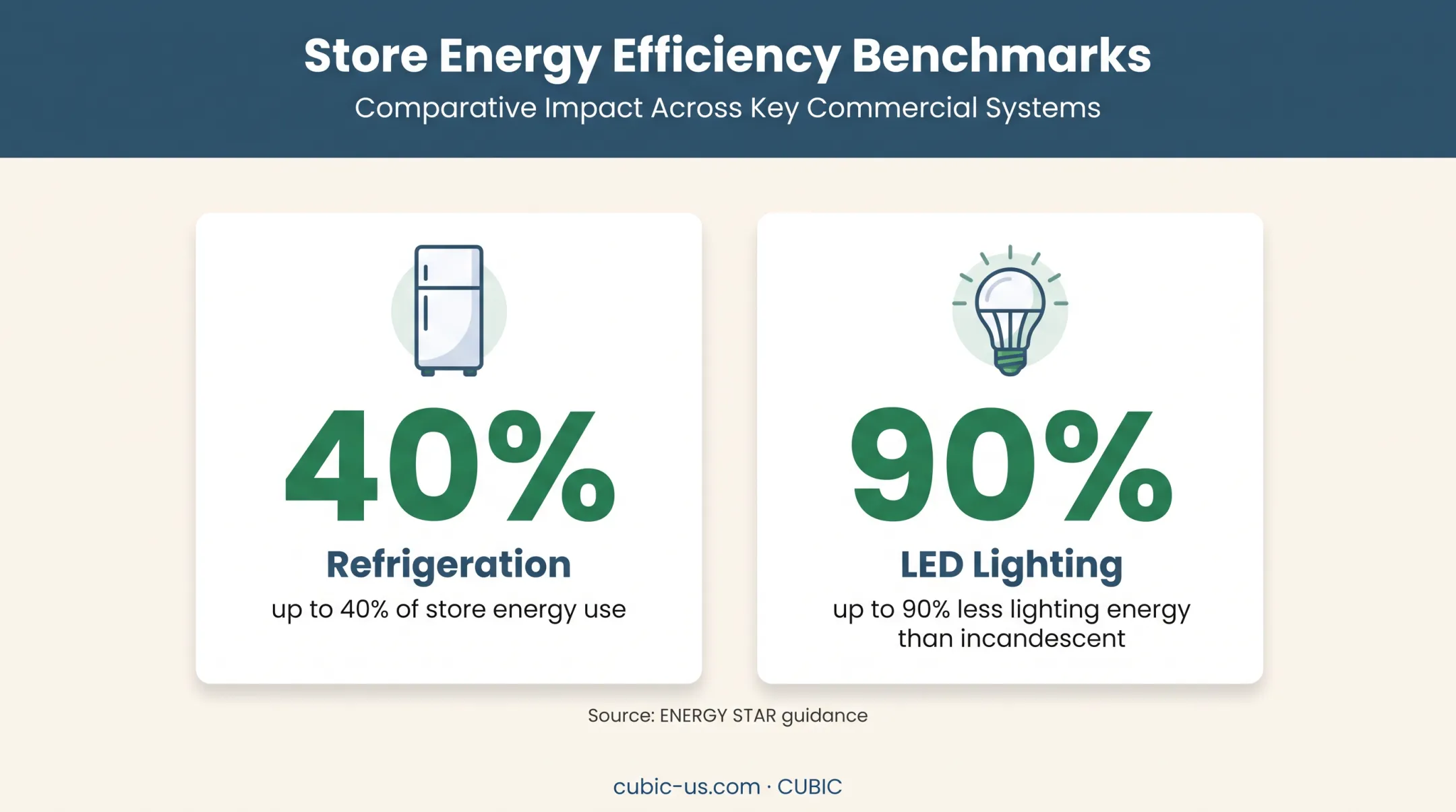 Convenience store energy use and LED lighting savings comparison