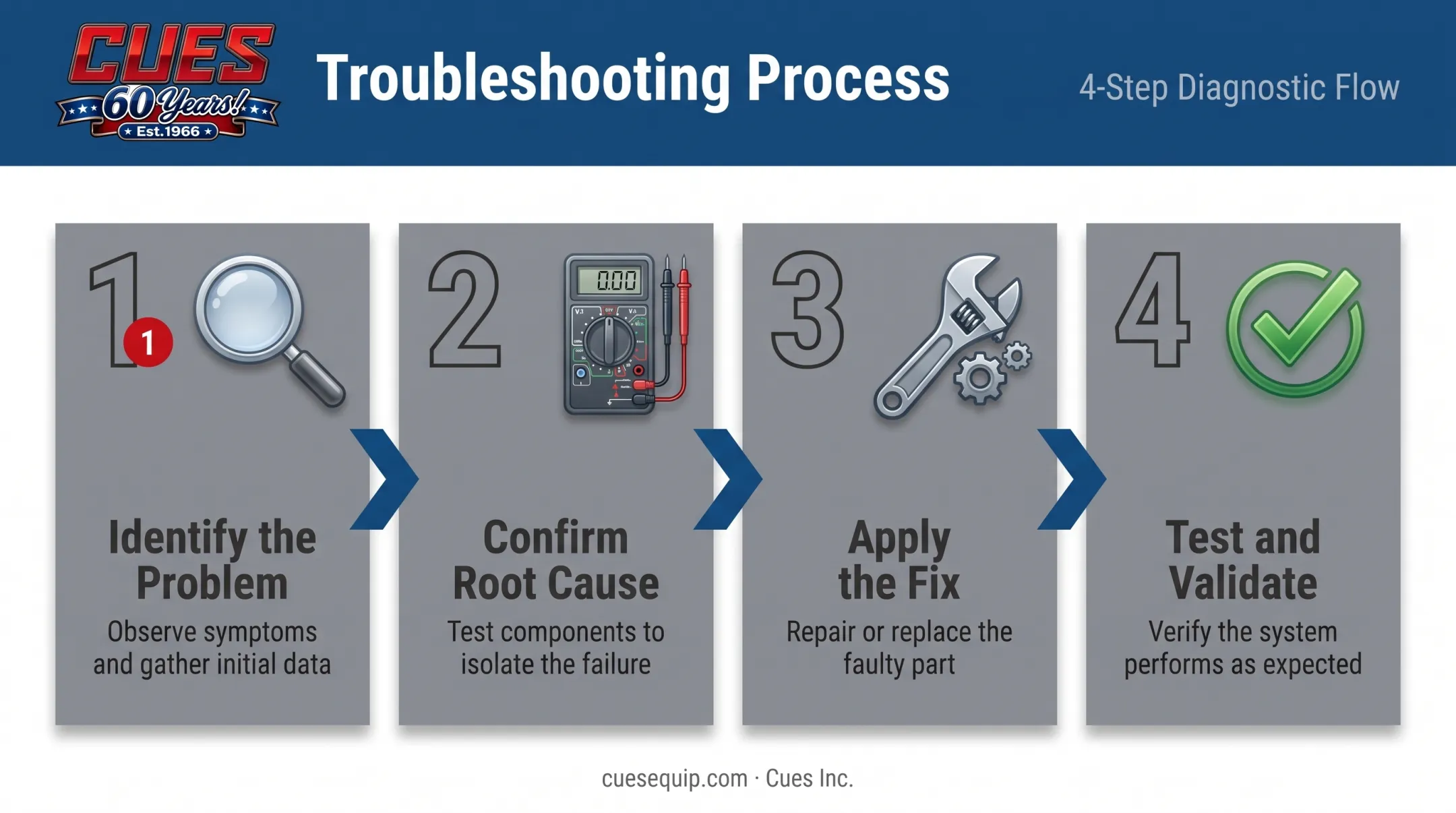 4-step liftgate electrical troubleshooting process from diagnosis to validation