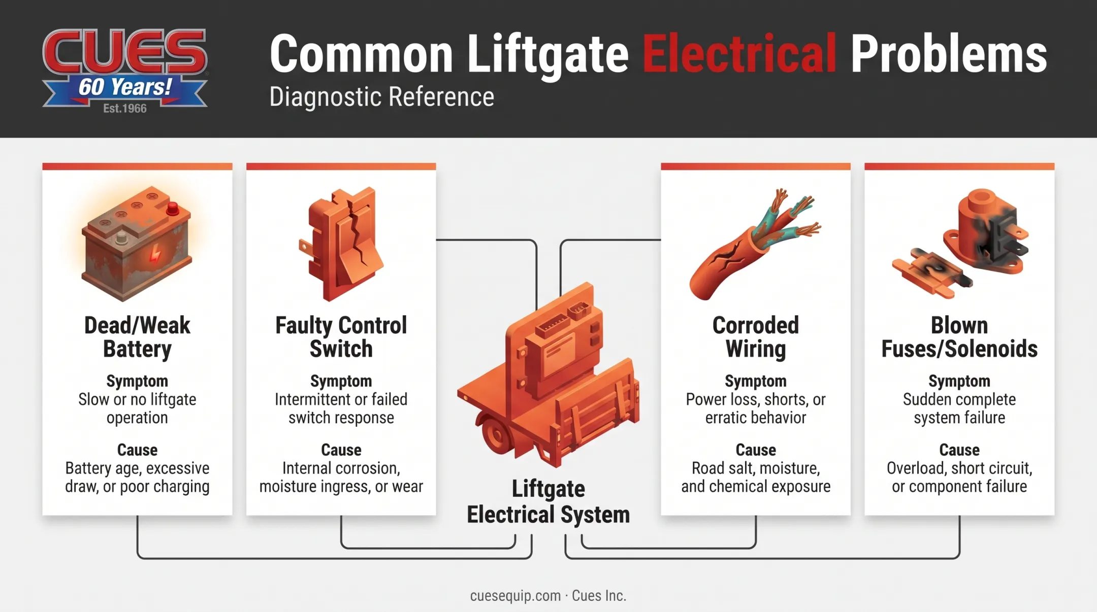 Common liftgate electrical problems with symptoms and likely causes chart