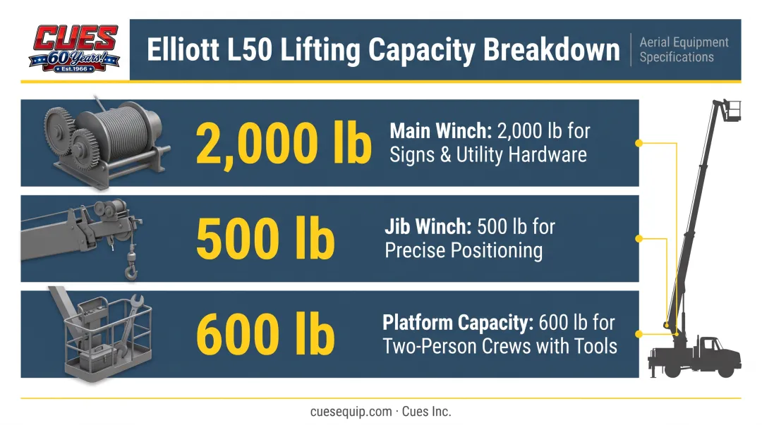 Elliott L50 winch and platform weight capacity breakdown infographic