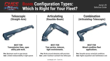 Three man lift truck boom configurations telescopic articulating and combination compared