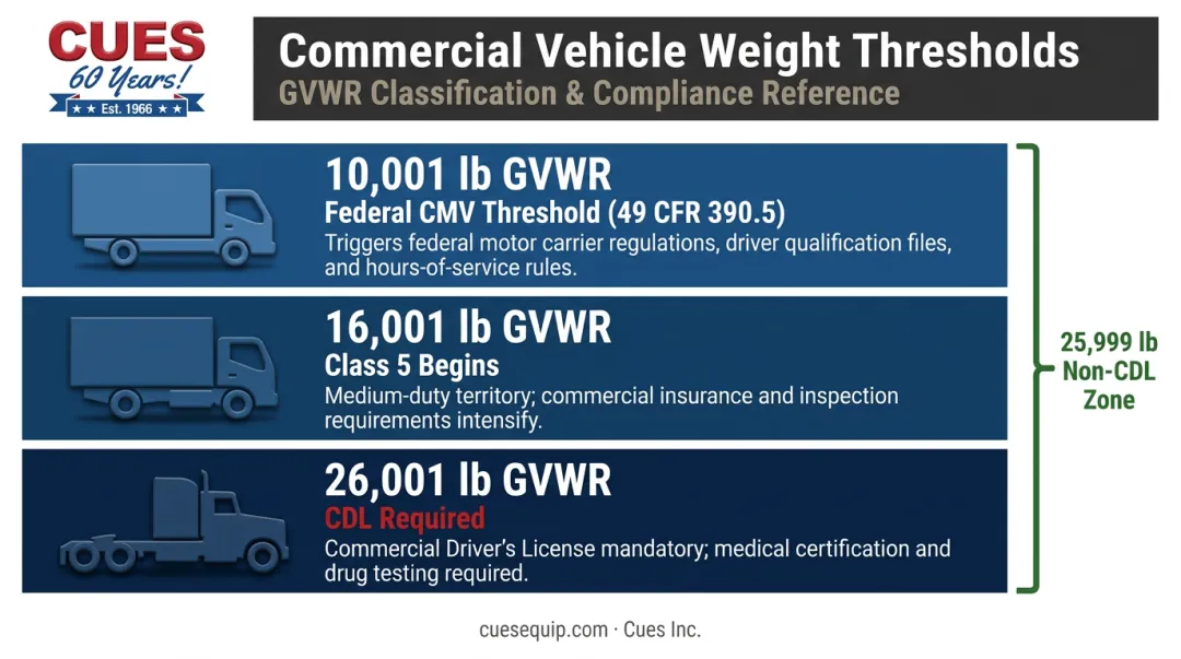 Commercial truck weight class thresholds GVWR CDL requirements and federal regulations breakdown