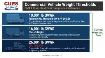 Commercial truck weight class thresholds GVWR CDL requirements and federal regulations breakdown