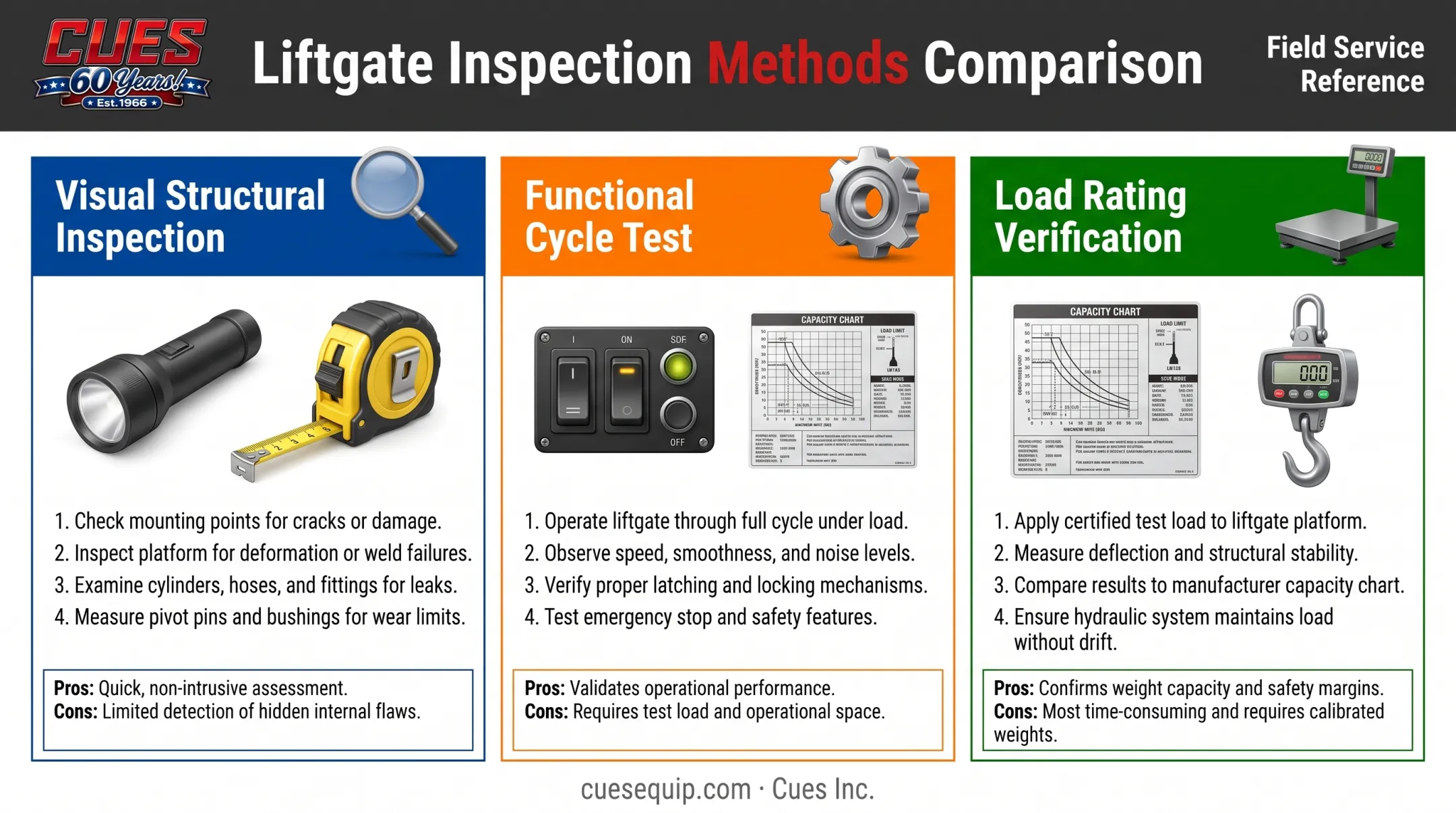 Three-method liftgate inspection comparison chart with tools and pros