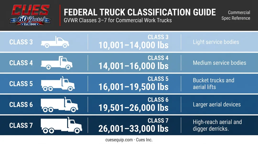 Federal truck classification system Class 3 through 7 GVWR and utility applications