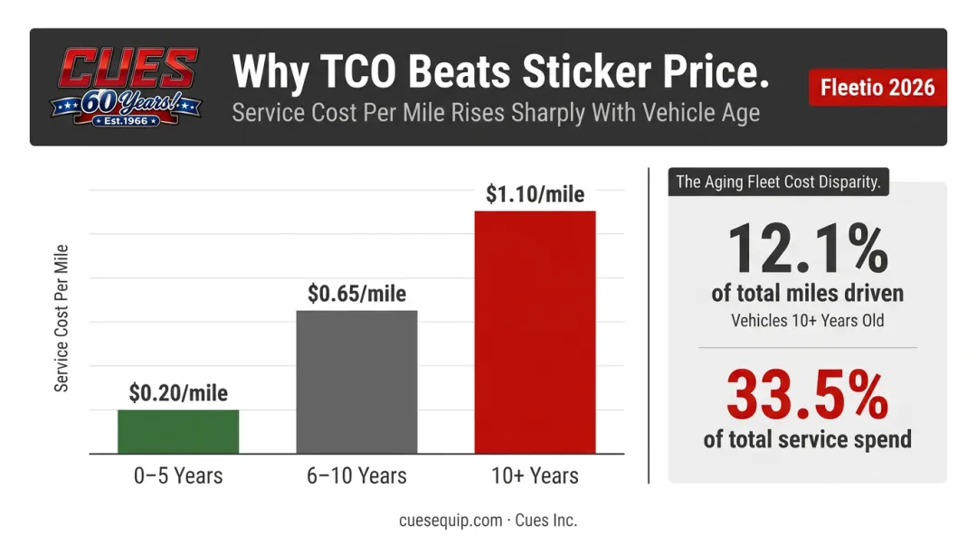 Utility truck total cost of ownership service cost per mile by fleet age chart