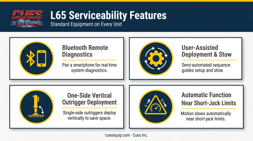 Elliott L65 built-in serviceability features overview infographic