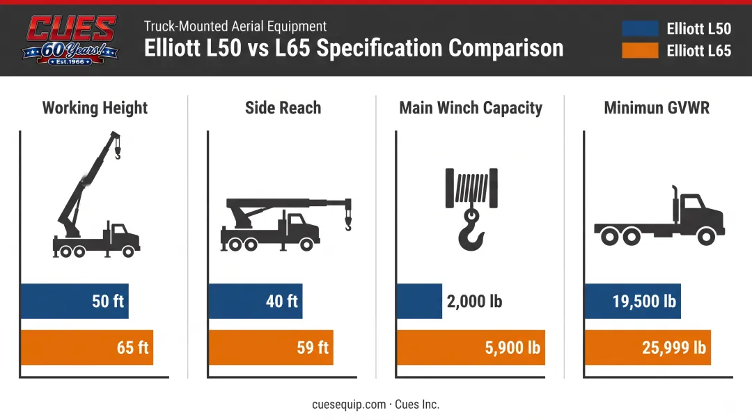 Elliott L50 versus L65 aerial device specifications comparison chart