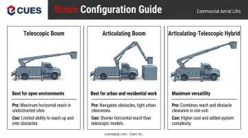 Three aerial lift boom configurations telescopic articulating and hybrid comparison infographic