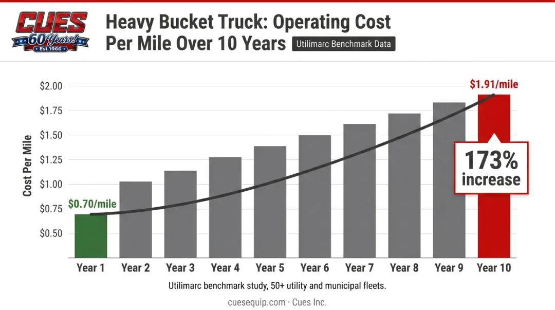 Bucket truck operating cost per mile increase from year one to year ten benchmark data chart