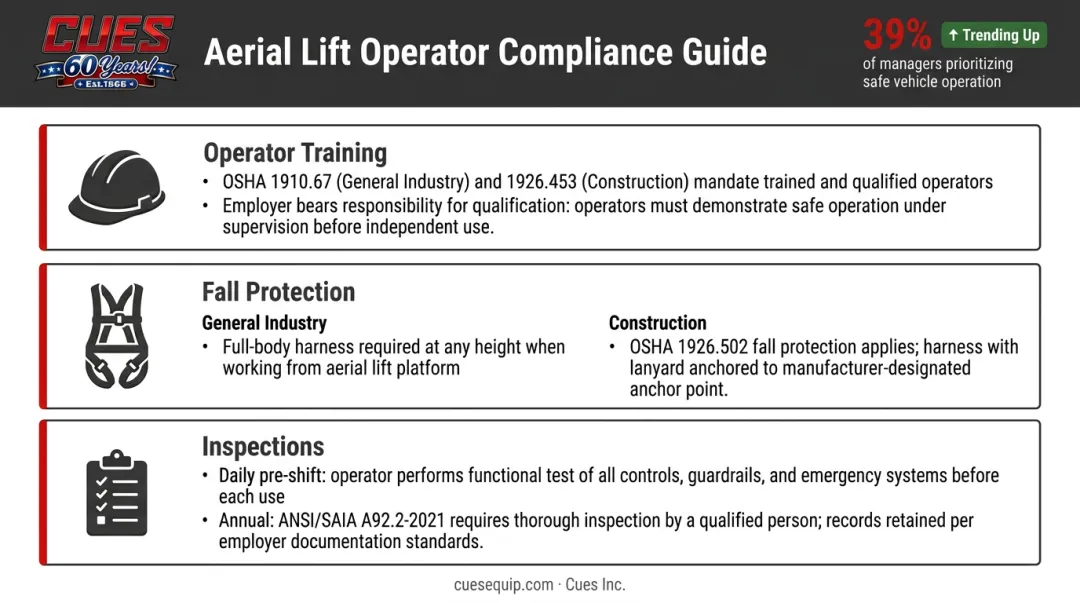 Aerial lift safety compliance checklist covering OSHA training fall protection and inspection requirements