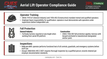 Aerial lift safety compliance checklist covering OSHA training fall protection and inspection requirements