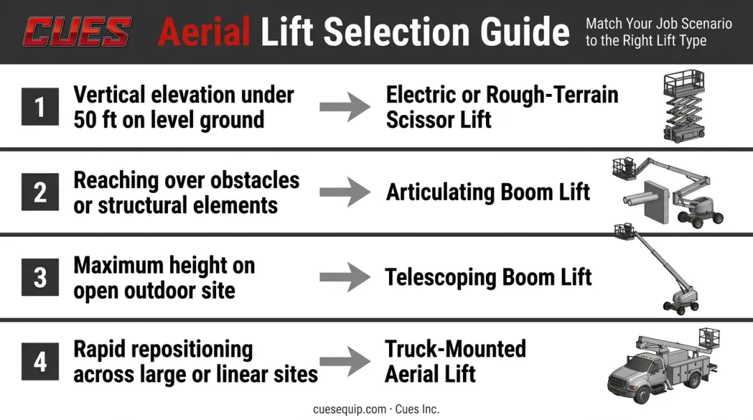 Aerial lift selection decision framework matching four job scenarios to correct lift type