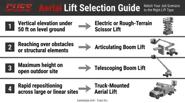 Aerial lift selection decision framework matching four job scenarios to correct lift type