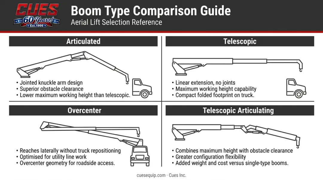 Bucket truck boom type comparison articulated telescopic overcenter and telescopic articulating