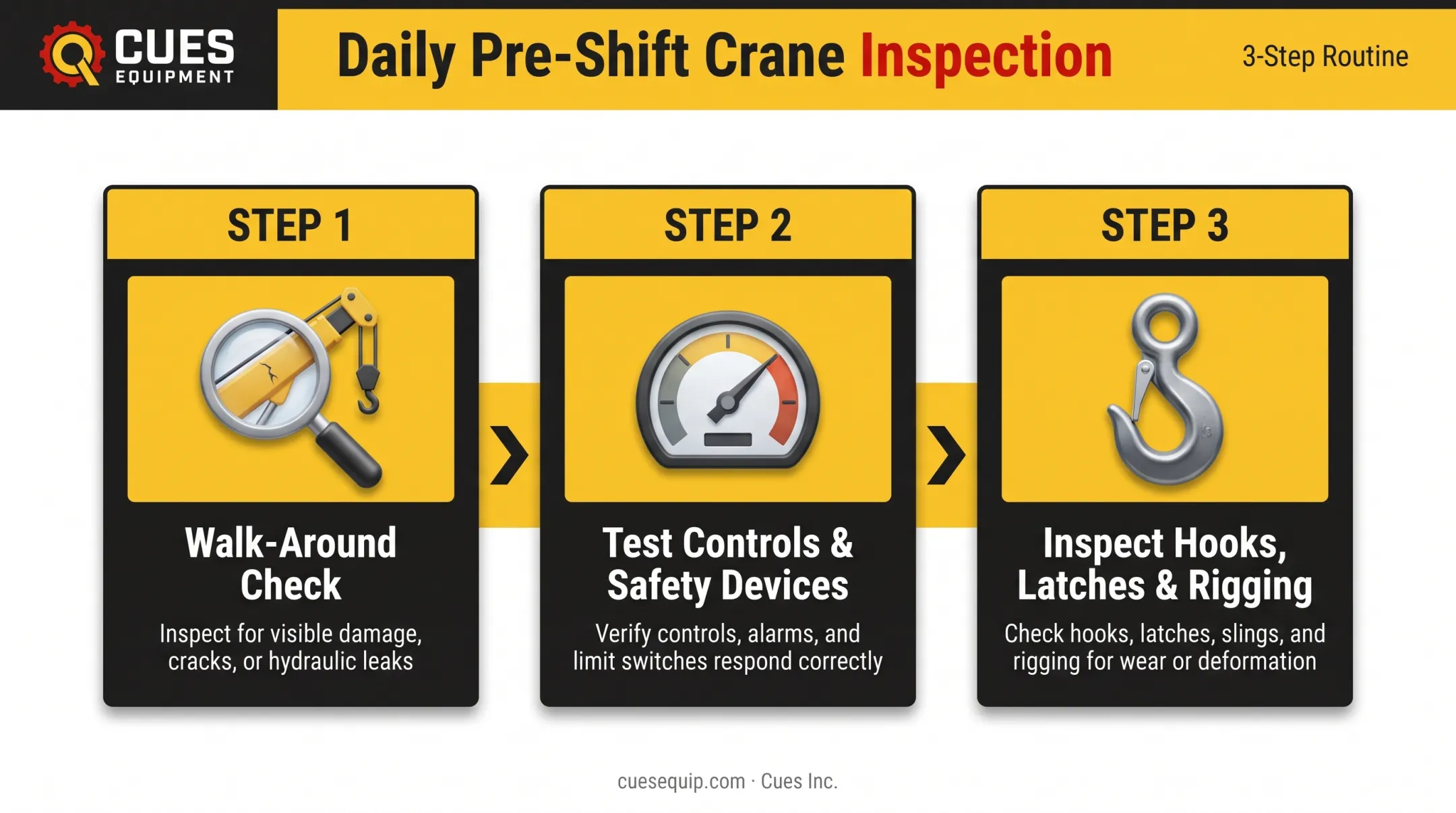 Daily pre-shift crane inspection three-step visual checklist process