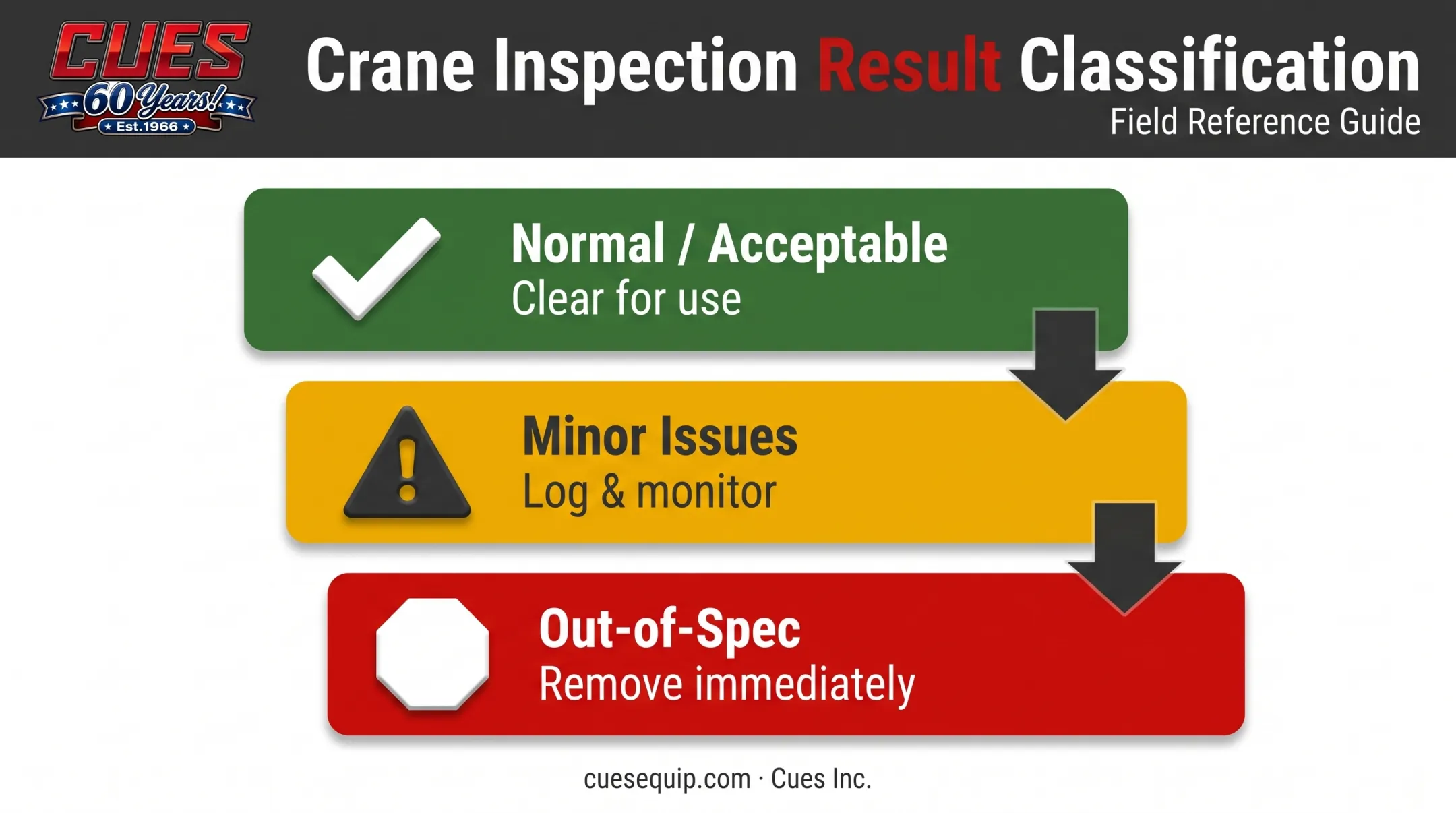 Crane inspection results classification normal minor and out-of-spec categories