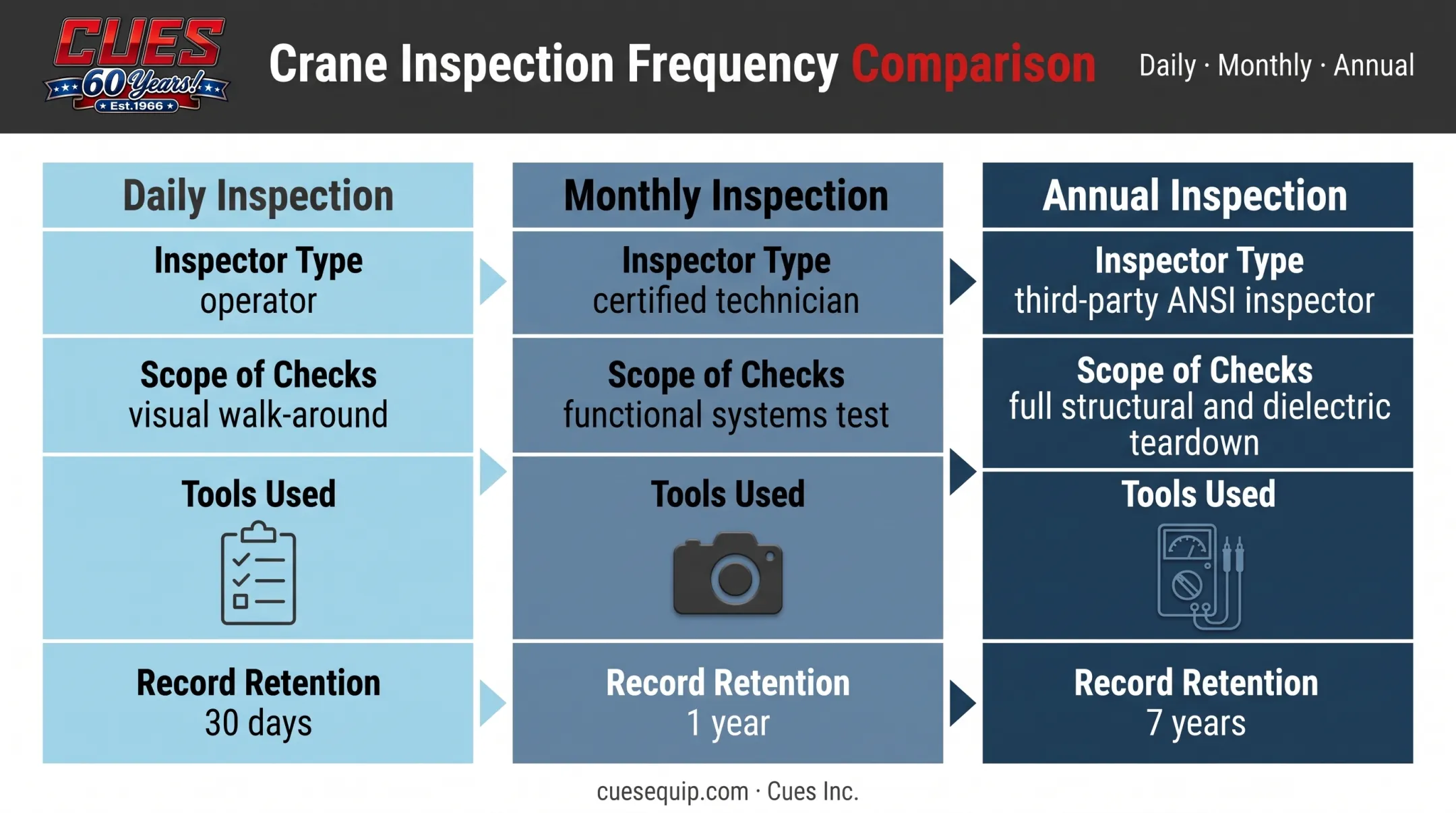 Daily monthly and annual crane inspection cycle comparison chart